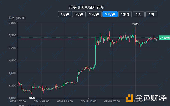 【IDAX投研分析】比特币8K门前阻力重重 本周行情关注哪些点？