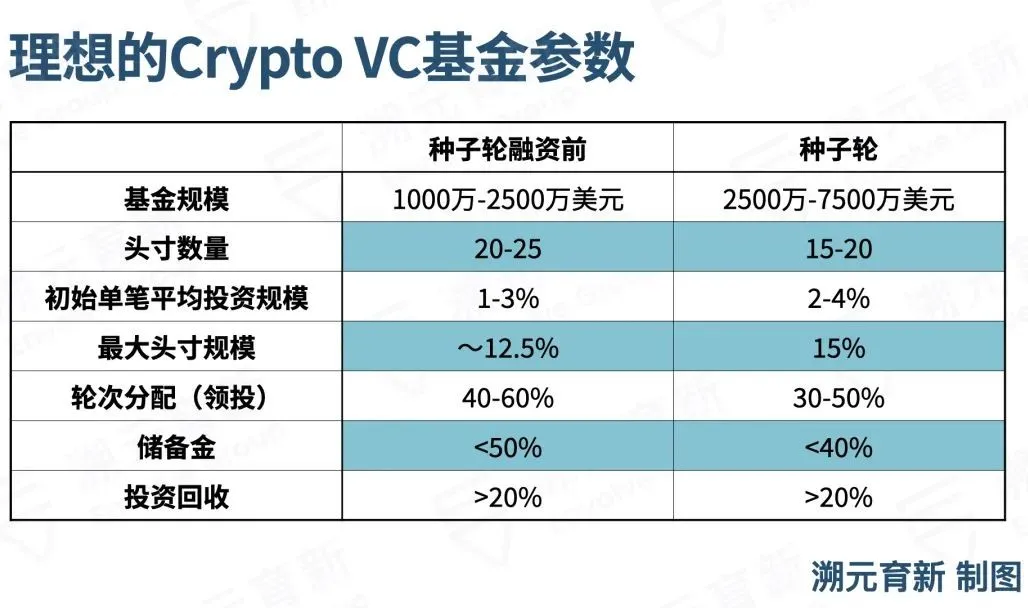 Crypto VC，LP怎么投？