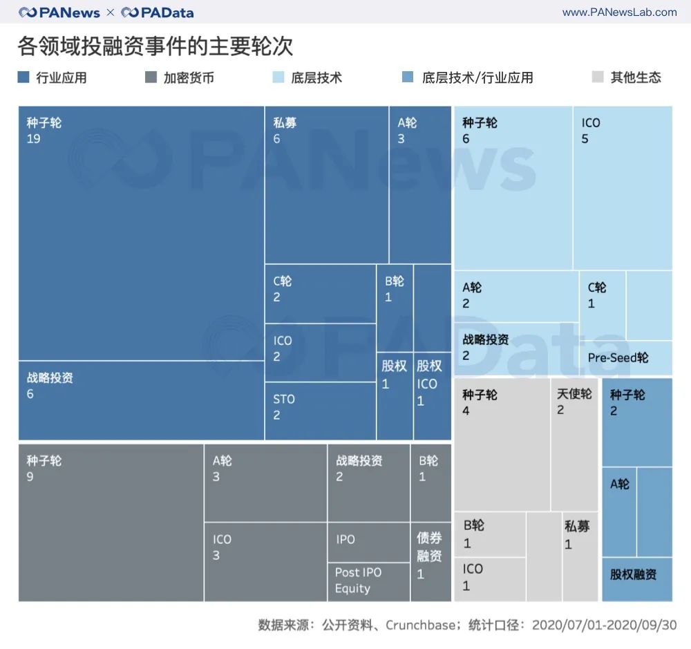 三季度融资项目增多但金额基本持平40个DeFi项目披露1.31亿美元