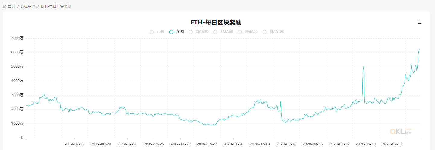 以太坊每日奖励