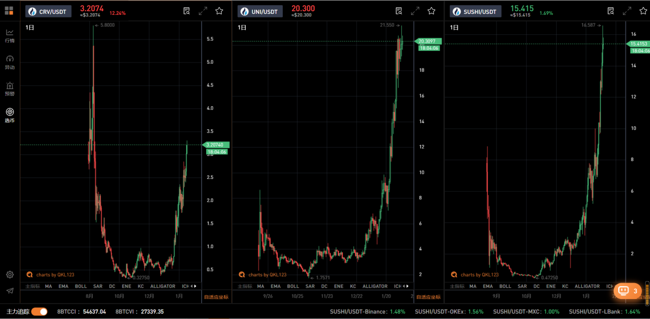 （从去年底开始，DEX三剑客绝地反击，价格大幅拉升）