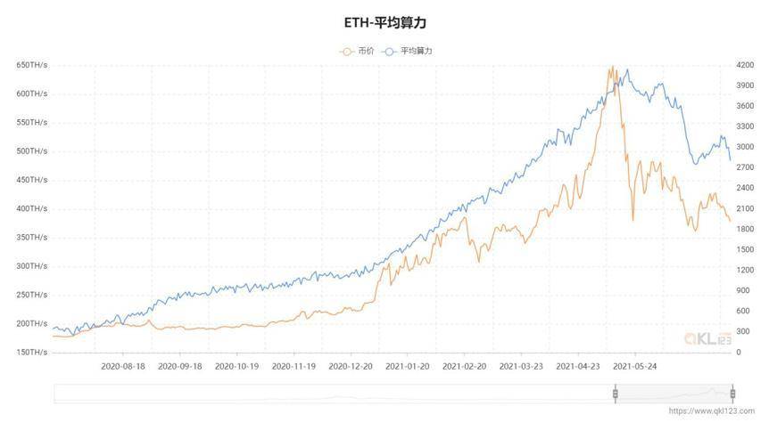 从数据视角看以太坊 2021 年上半年发展