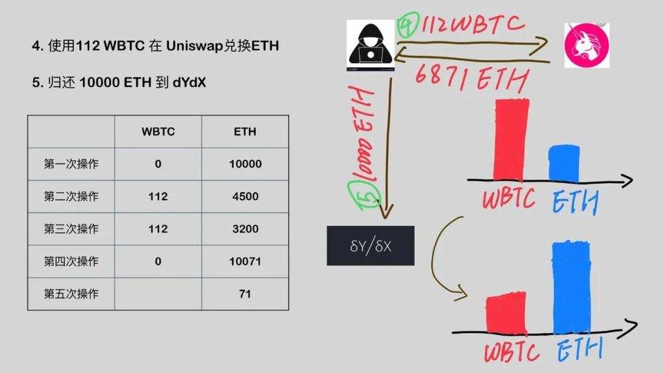 图解 DeFi 闪电贷攻防：以 bZx 事件为例