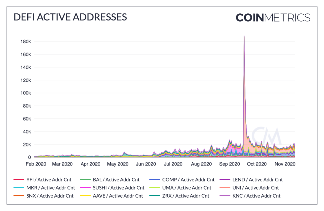 来源：Coin Metrics Network Data Charts