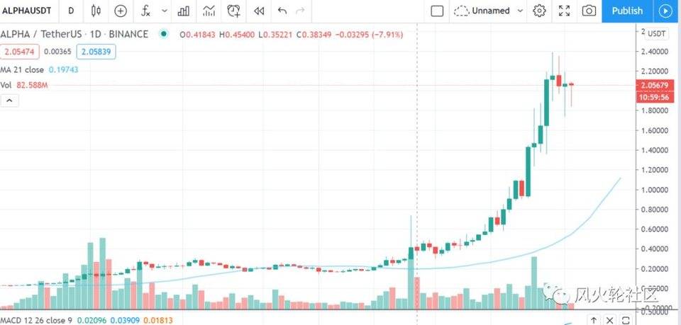 defi 持续火爆带动 eth 增长，杠杆挖矿 ALPHA 探索