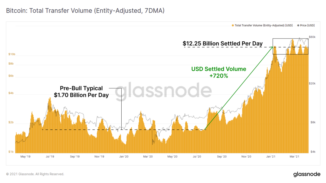 Glassnode数据洞察丨万亿市值已成为了 BTC 的重要支撑？