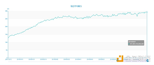 BTC与ETH最新全网算力与挖矿难度分析