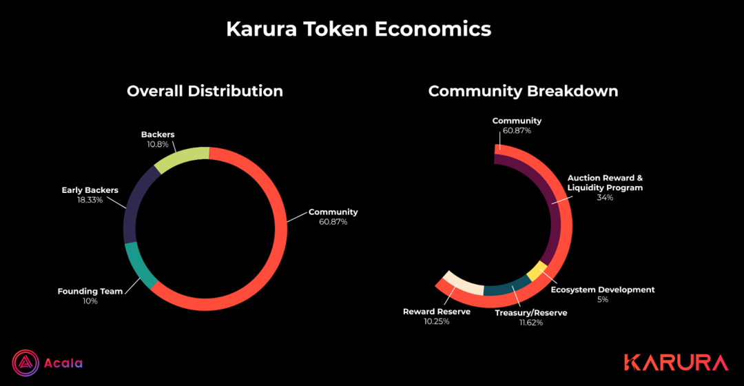 平行链竞拍真的来了，了解Karura 众贷与竞拍细则