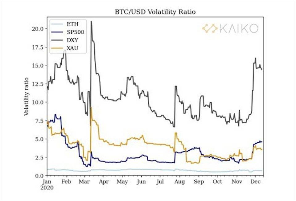 深度丨相关性为负，BTC 已成为避险资产？