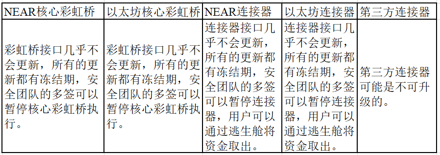 NEAR发布以太坊彩虹桥升级和治理方案，通过 4 个阶段逐渐去中心化