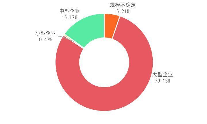 纵览区块链 A 股上市公司全景：中大型企业占比超 9 成， 75% 企业已有相关成果