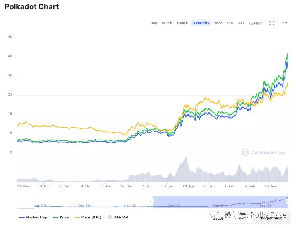 《福布斯》：投资者为何纷纷追捧Polkadot？