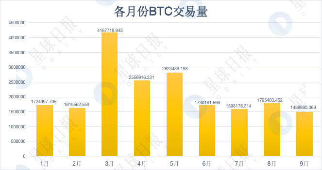 加密市场Q3数据综合复盘：持股还是持币？