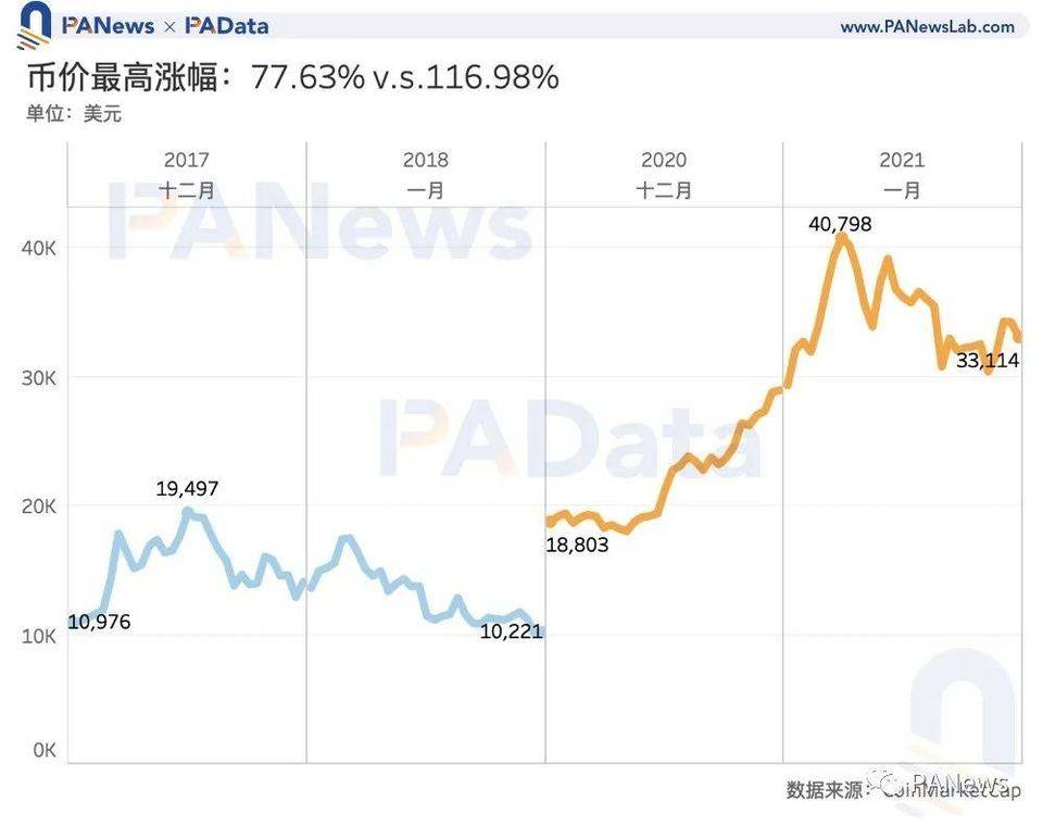 比特币见顶了吗？让数据事实说话