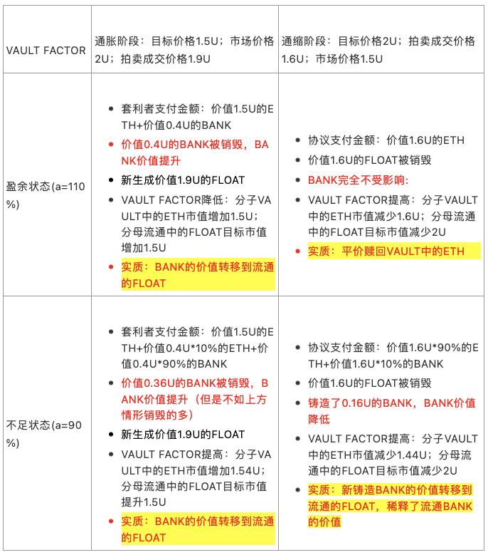 读懂算法稳定币 Float Protocol 运作机制与代币经济