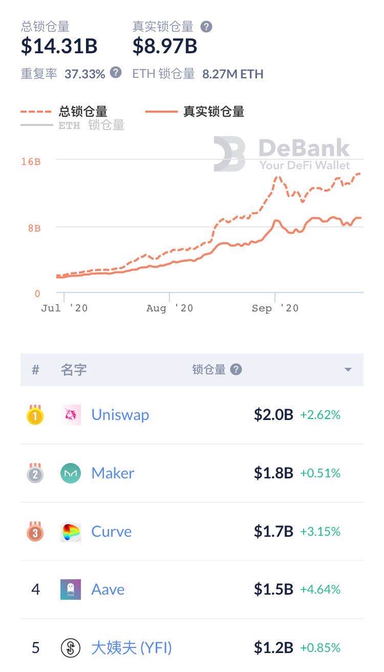 每日DeFi回顾：Uniswap继续位列榜首，DeFi锁仓量达142.7亿美元