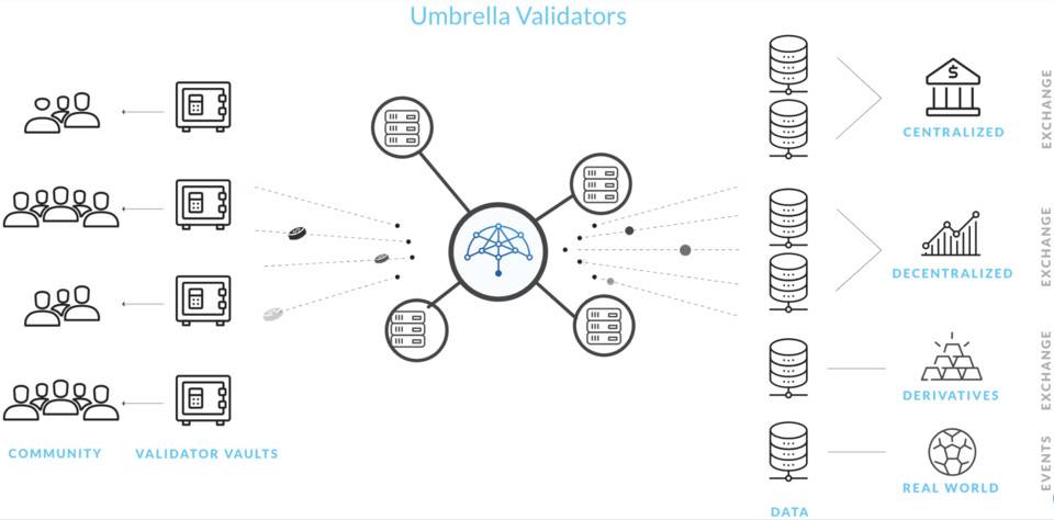 三分钟读懂 Umbrella：兼顾安全性与及时性的去中心化预言机