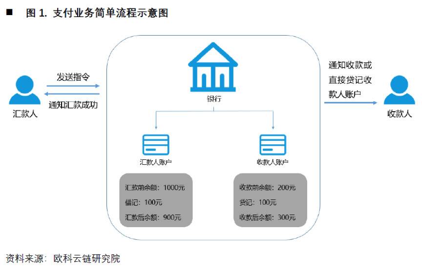 欧科云链研究院：深入解析央行数字货币对国际支付体系影响