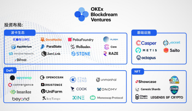 币世界-一文读懂欧易OKEx旗下OKEx Blockdream Ventures投资版图