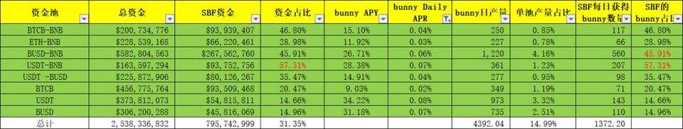 整个 BSC 都要被 SBF 挖垮了？DeFi 挖矿不只是挖提卖，也可以价值投资