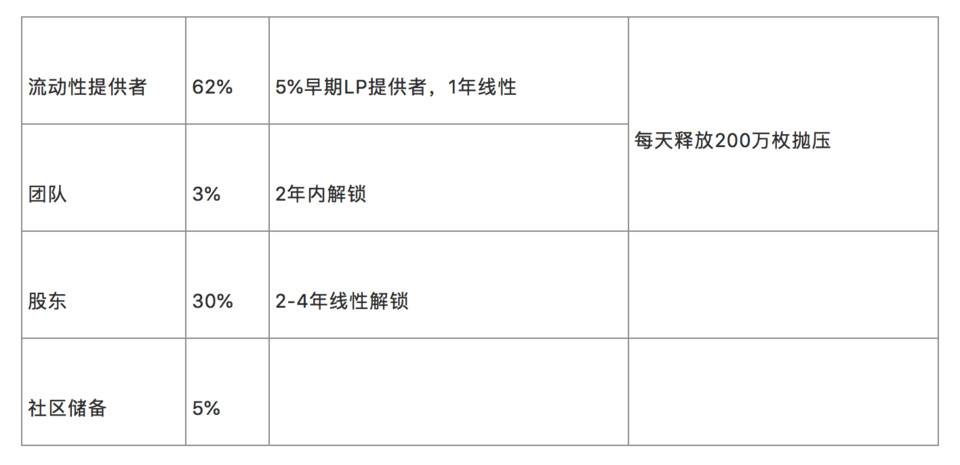 详解热门 AMM Curve 做市机制、产品特性与代币模型