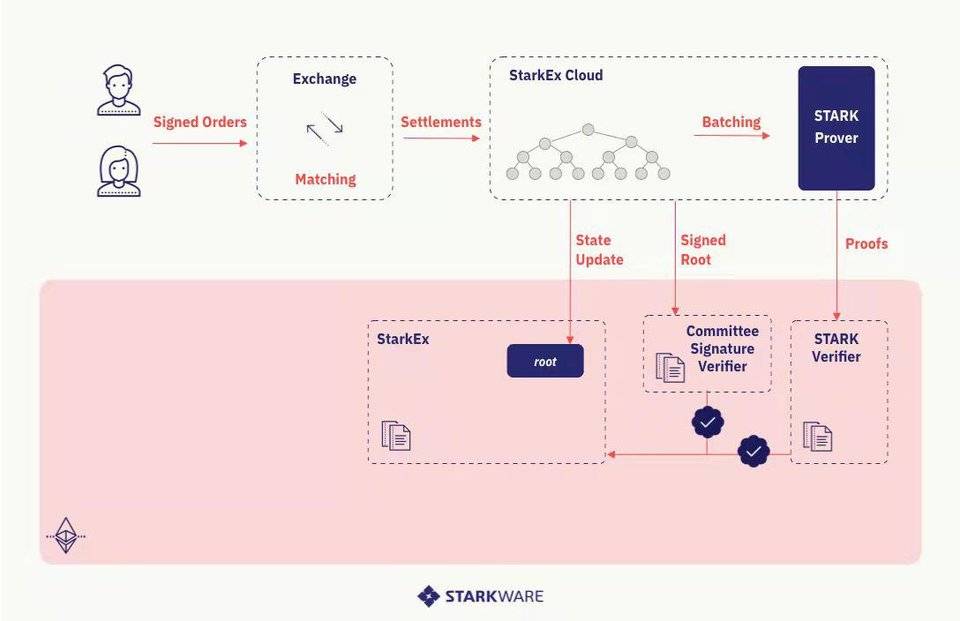 详解以太坊二层扩容方案 StarkEx