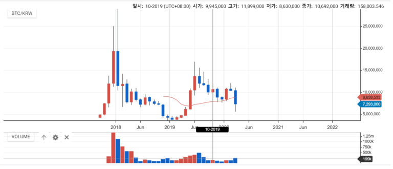 韩国人不爱比特币了？两大交易所交易量下滑近70%