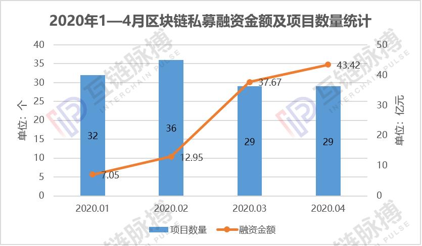 4月全球区块链私募融资额43.42亿元，中国资本惜金不为