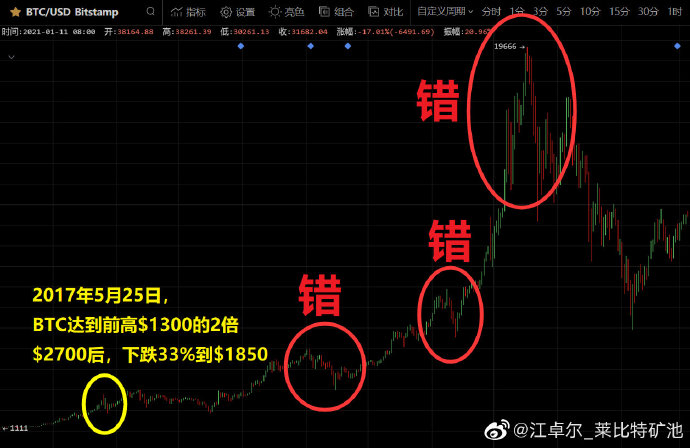 BTC一天跌1万美元，牛市多暴跌