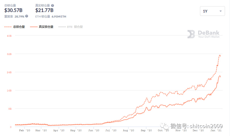 ETH的价值是否被低估，回首2020ETH才是王者