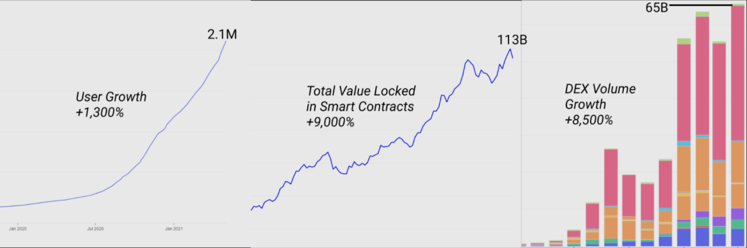 一文透视以太坊DeFi发展现状：稳定币、DEX和借贷表现亮眼
