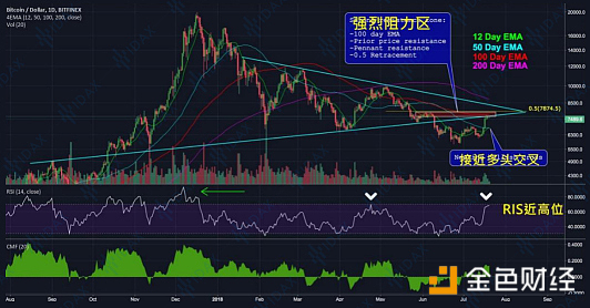 【IDAX投研分析】比特币8K门前阻力重重 本周行情关注哪些点？