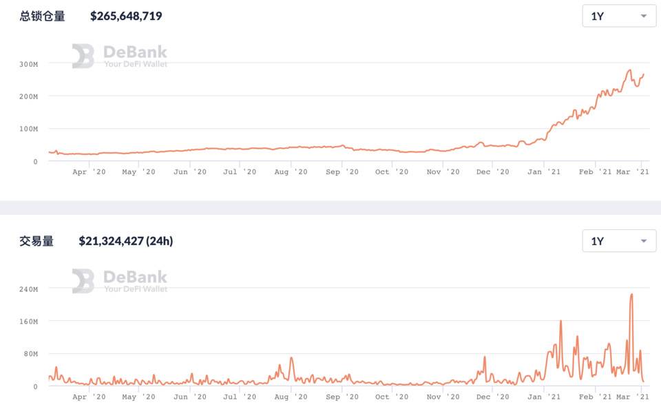 数读 DeFi 2 月进展：总锁仓增长 35.5%，交易所公链 DeFi 活跃