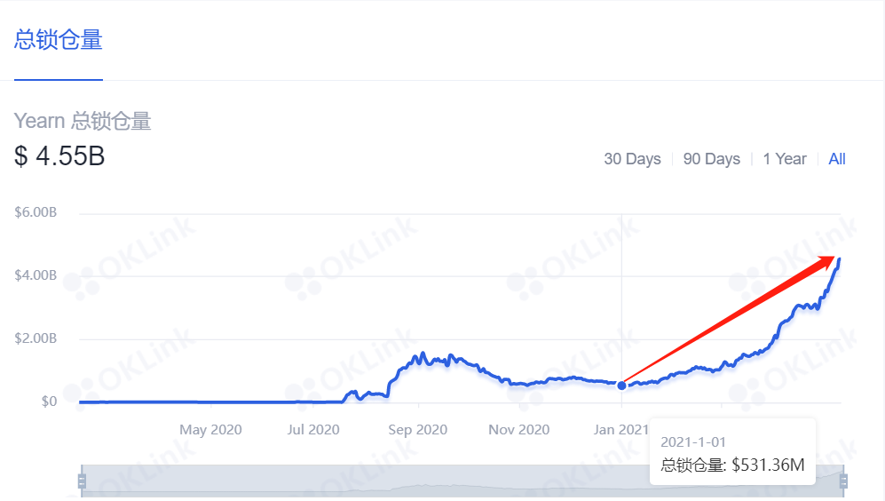 （图片来源：https://www.oklink.com/eth/defi-detail/Yearn）