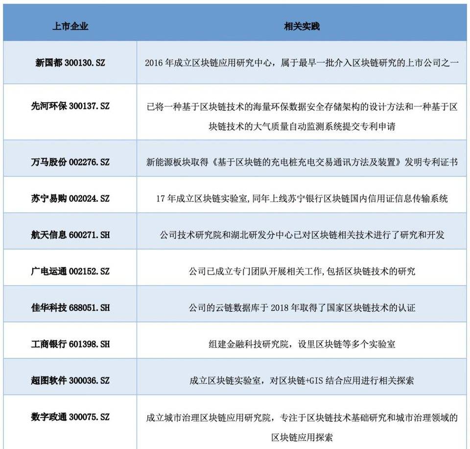 纵览区块链 A 股上市公司全景：中大型企业占比超 9 成， 75% 企业已有相关成果