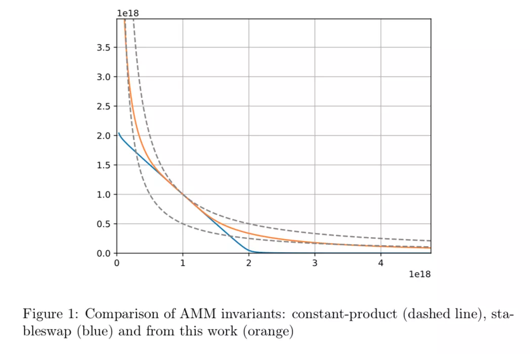 逆向解构 Curve V2 的数学原理