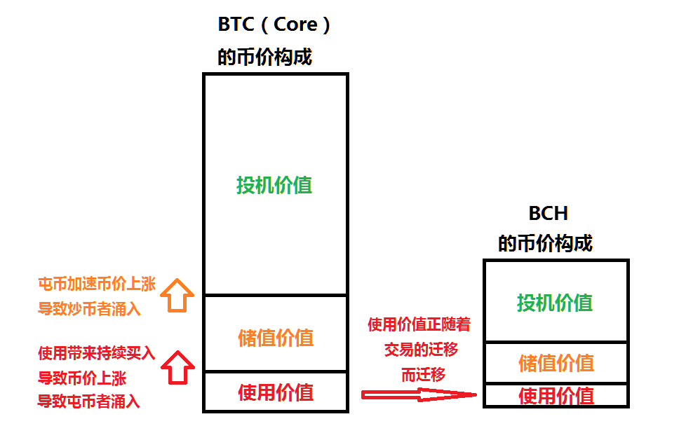 BCH和BTC的区别，并不仅仅是区块大小