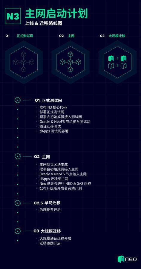 一文读懂刚刚上线主网的 Neo N3 治理机制、经济模型与原生组件