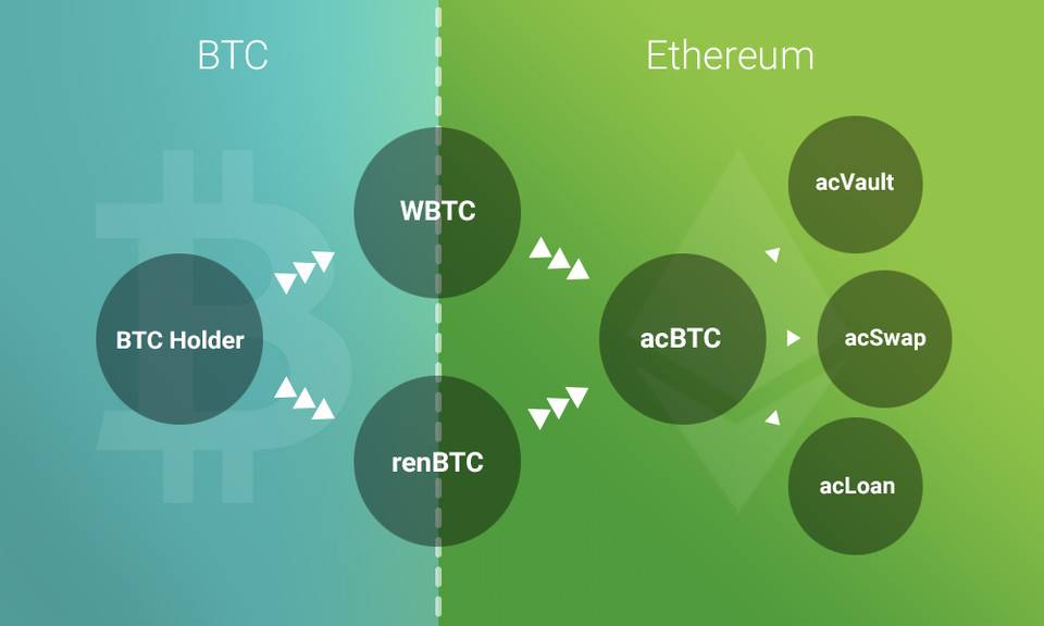 对话 acBTC 创始人 Daniel：跳出资产跨链，全面构想比特币 DeFi 生态系统