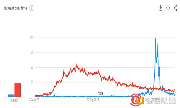 谷歌‘比特币价格’搜索量跌至三年来最低