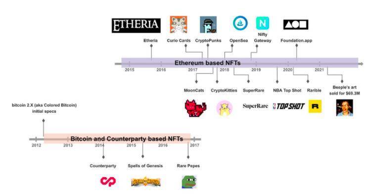 热点丨 NFT 最全解析：新数字黄金时代的潜力