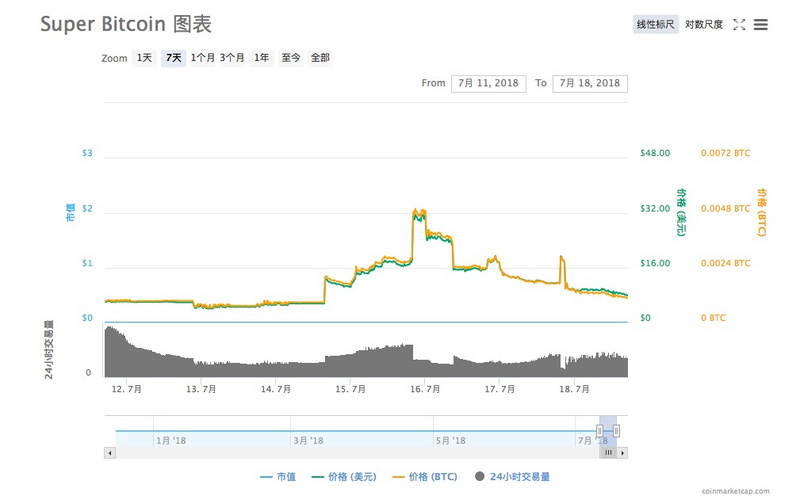 SBTC一周内价格飙升，分叉币投资回暖了吗？