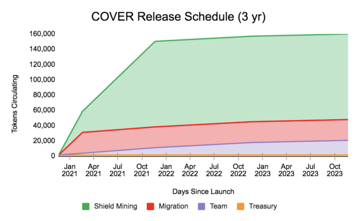 COVER去中心化DEFI 保险协议经济政策是什么？