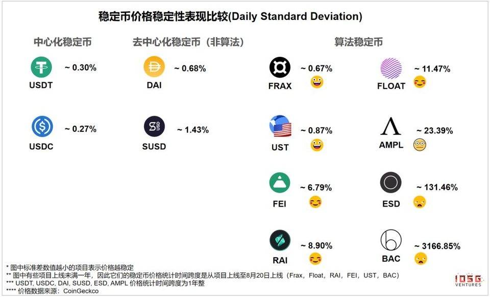 IOSG Weekly Brief ｜去中心化央行的货币实验—算法稳定币  #90