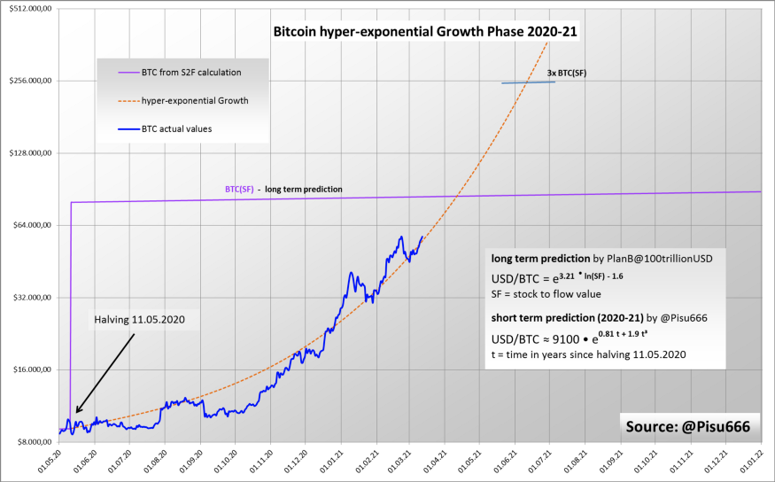 BTC将在6月达到何种高度？