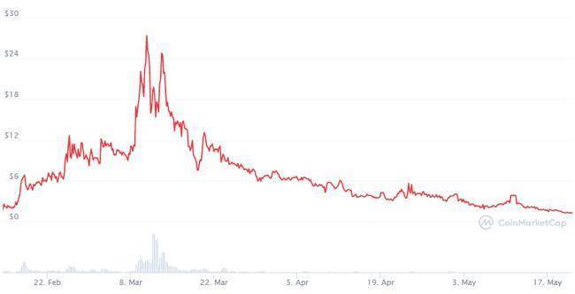 让 NFT 发挥更大价值：IOSG 解析 NFT 的四类金融化实践