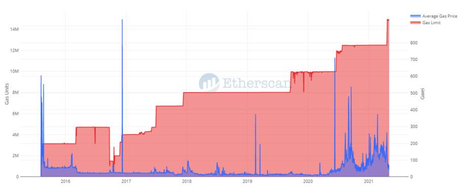 以太坊 Gas 费的新希望：数据分析以太坊手续费下降的四个可能原因