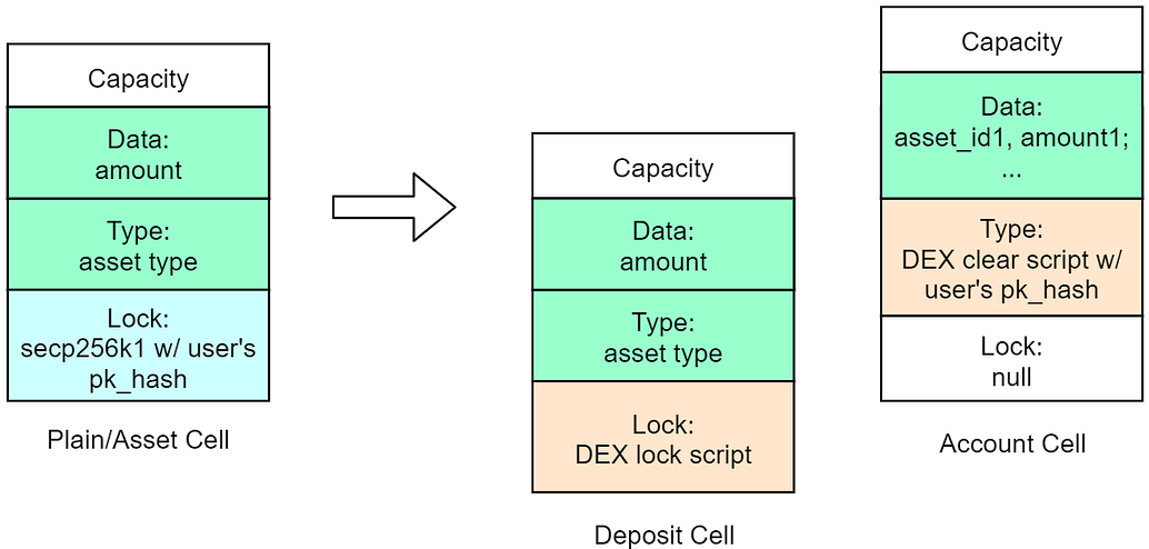 DeFi丨Gas 费太高，来看看基于 Layer2 的 DEX 设计？