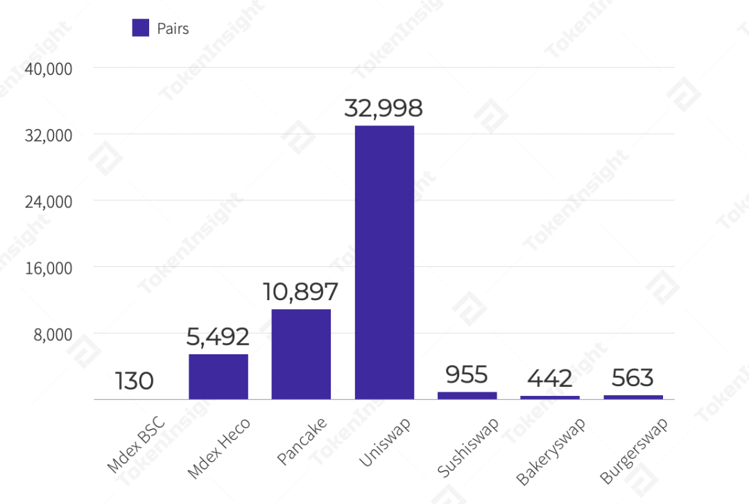 TokenInsight 研报：MDEX 在 BSC 和 HECO 上的数据表现