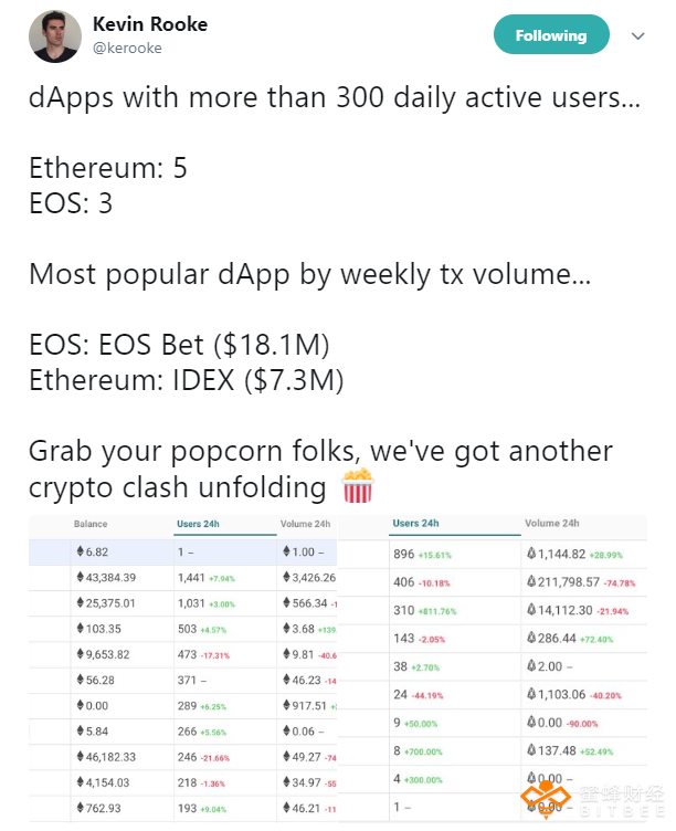 以太坊和EOS：活跃用户超过300的DApp仅有8个